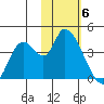 Grant Point tide chart for Thursday, February 6, 2025