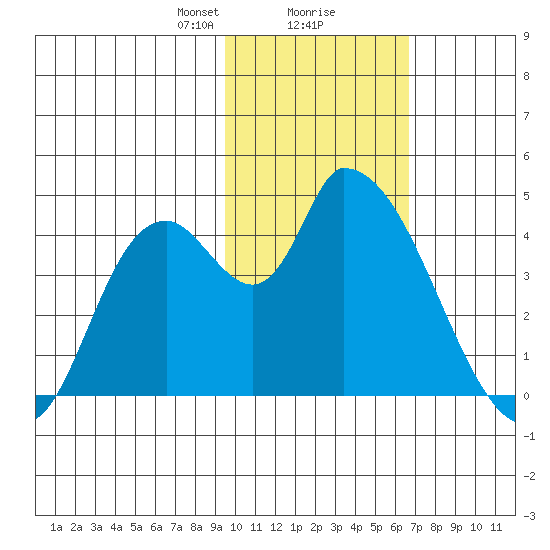 Grant Point tide chart for Friday, February 7, 2025