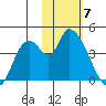 Grant Point tide chart for Friday, February 7, 2025