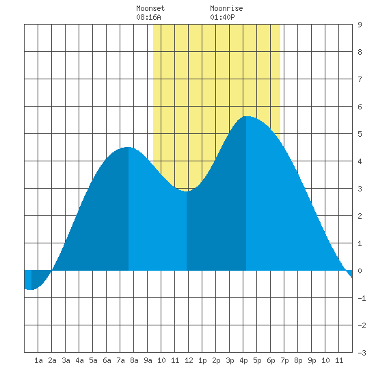 Grant Point tide chart for Saturday, February 8, 2025