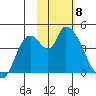 Grant Point tide chart for Saturday, February 8, 2025