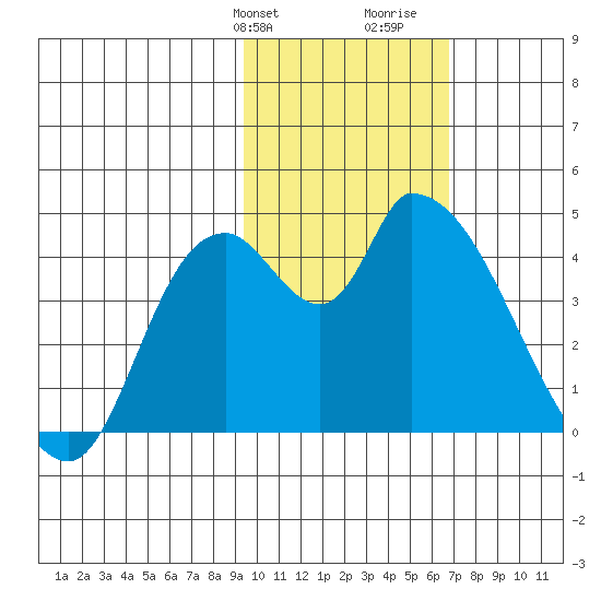Grant Point tide chart for Sunday, February 9, 2025