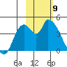 Grant Point tide chart for Sunday, February 9, 2025
