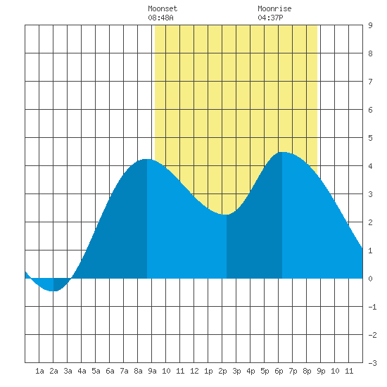 Grant Point tide chart for Monday, March 10, 2025