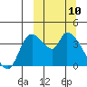 Grant Point tide chart for Monday, March 10, 2025