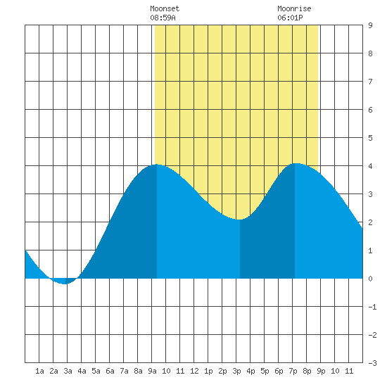 Grant Point tide chart for Tuesday, March 11, 2025