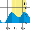 Grant Point tide chart for Tuesday, March 11, 2025