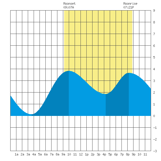 Grant Point tide chart for Wednesday, March 12, 2025