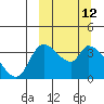 Grant Point tide chart for Wednesday, March 12, 2025