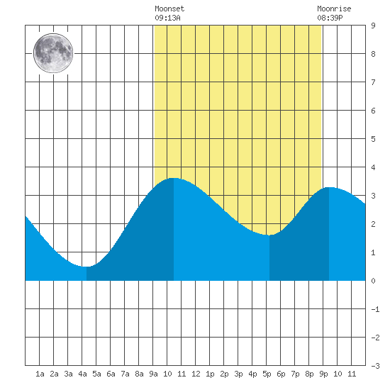 Grant Point tide chart for Thursday, March 13, 2025