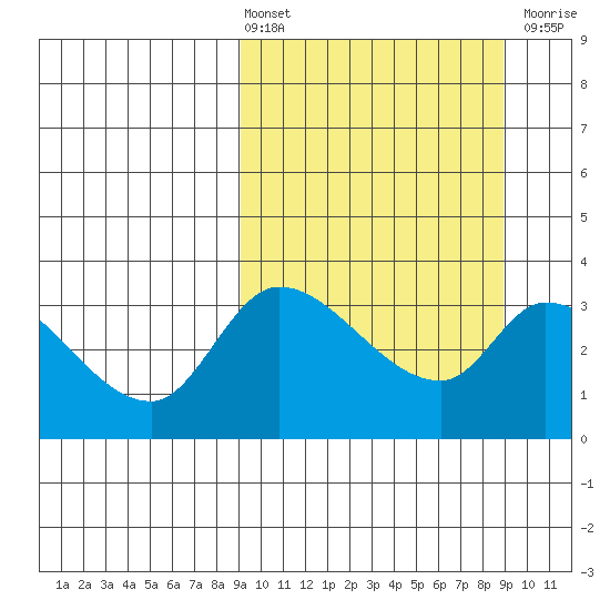 Grant Point tide chart for Friday, March 14, 2025