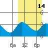 Grant Point tide chart for Friday, March 14, 2025