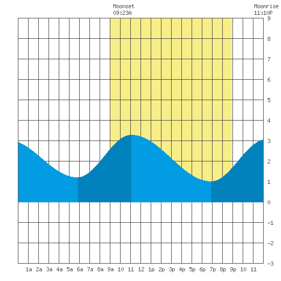 Grant Point tide chart for Saturday, March 15, 2025