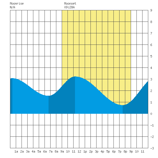Grant Point tide chart for Sunday, March 16, 2025