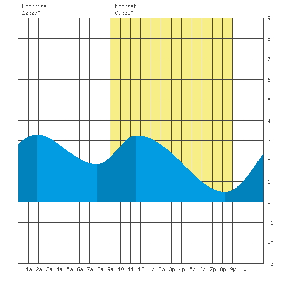 Grant Point tide chart for Monday, March 17, 2025
