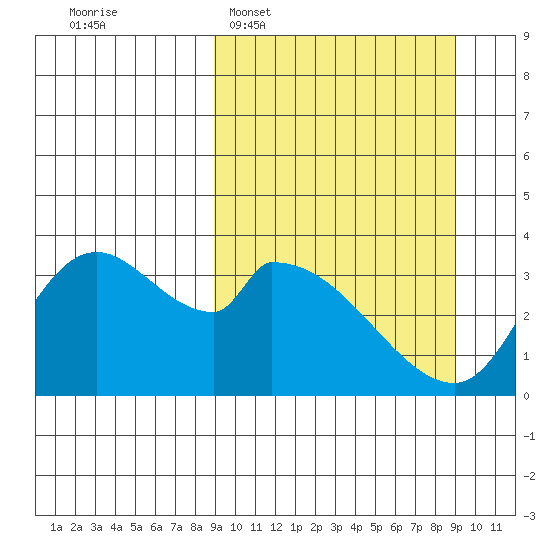 Grant Point tide chart for Tuesday, March 18, 2025