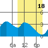 Grant Point tide chart for Tuesday, March 18, 2025