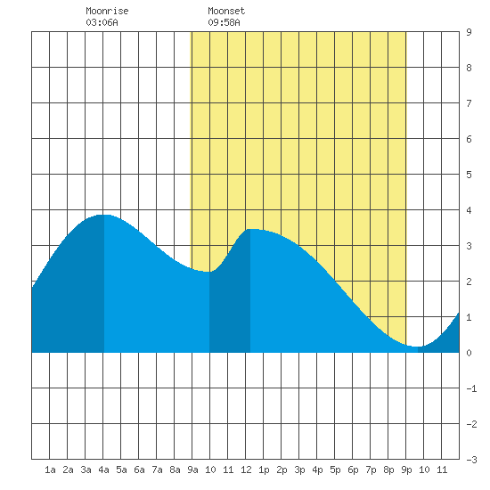 Grant Point tide chart for Wednesday, March 19, 2025
