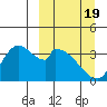 Grant Point tide chart for Wednesday, March 19, 2025