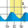 Grant Point tide chart for Saturday, March 1, 2025
