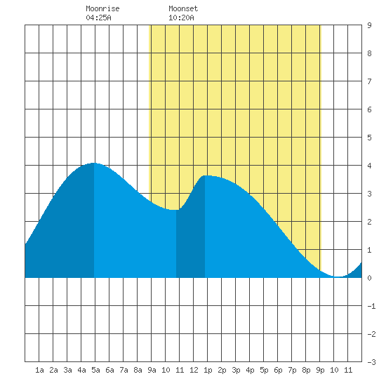 Grant Point tide chart for Thursday, March 20, 2025