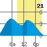 Grant Point tide chart for Friday, March 21, 2025