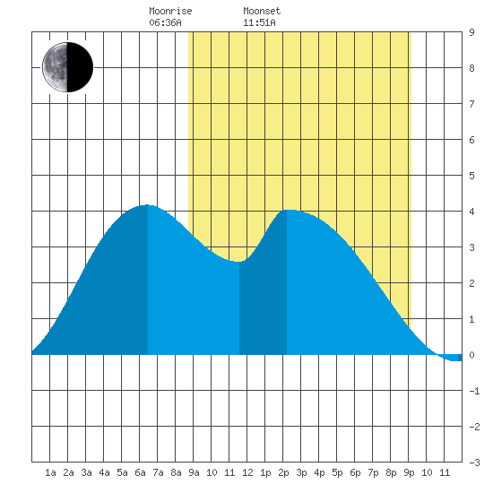 Grant Point tide chart for Saturday, March 22, 2025