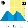 Grant Point tide chart for Saturday, March 22, 2025