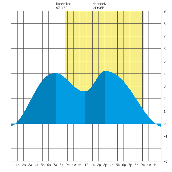 Grant Point tide chart for Sunday, March 23, 2025
