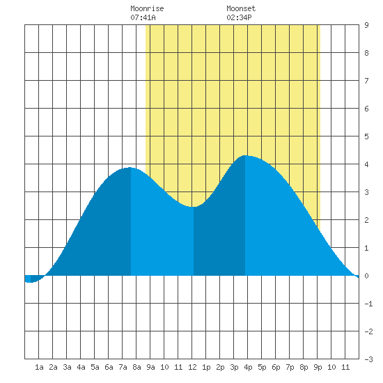 Grant Point tide chart for Monday, March 24, 2025