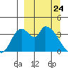 Grant Point tide chart for Monday, March 24, 2025