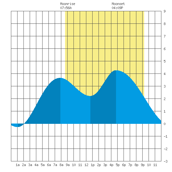 Grant Point tide chart for Tuesday, March 25, 2025