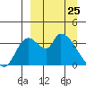 Grant Point tide chart for Tuesday, March 25, 2025