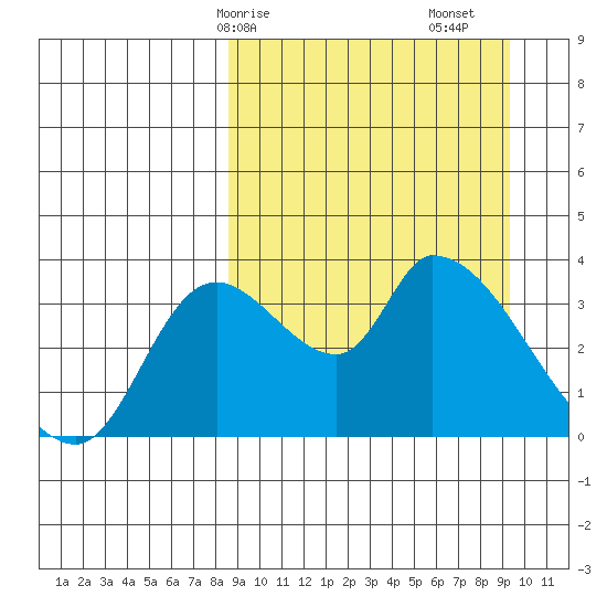 Grant Point tide chart for Wednesday, March 26, 2025