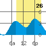 Grant Point tide chart for Wednesday, March 26, 2025