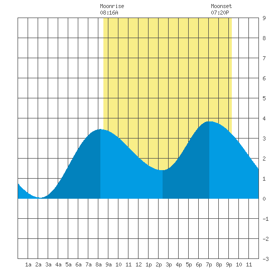 Grant Point tide chart for Thursday, March 27, 2025