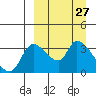 Grant Point tide chart for Thursday, March 27, 2025
