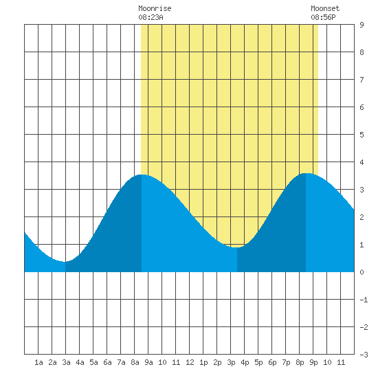 Grant Point tide chart for Friday, March 28, 2025