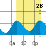 Grant Point tide chart for Friday, March 28, 2025