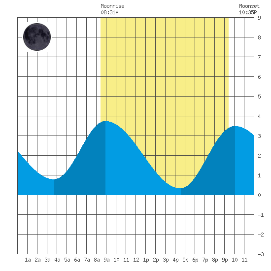 Grant Point tide chart for Saturday, March 29, 2025