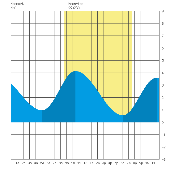 Grant Point tide chart for Sunday, March 2, 2025