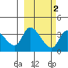 Grant Point tide chart for Sunday, March 2, 2025