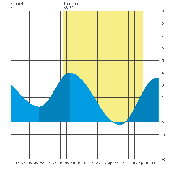 Grant Point tide chart for Sunday, March 30, 2025