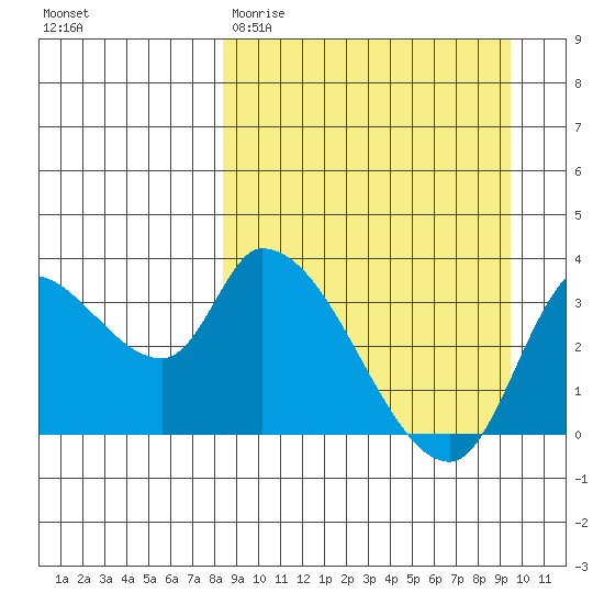 Grant Point tide chart for Monday, March 31, 2025