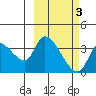 Grant Point tide chart for Monday, March 3, 2025