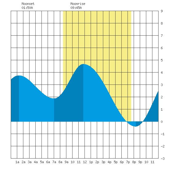 Grant Point tide chart for Tuesday, March 4, 2025
