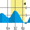 Grant Point tide chart for Tuesday, March 4, 2025