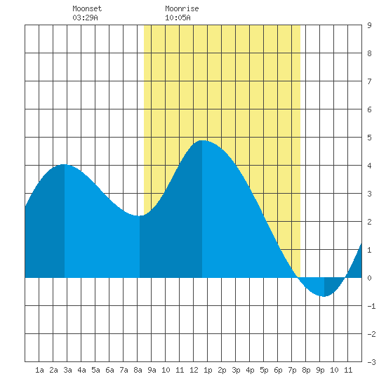 Grant Point tide chart for Wednesday, March 5, 2025