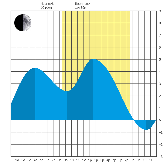 Grant Point tide chart for Thursday, March 6, 2025