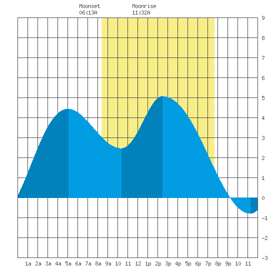 Grant Point tide chart for Friday, March 7, 2025